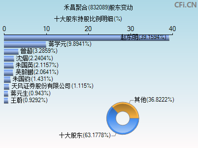 832089股东变动图