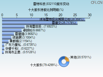 832110股东变动图