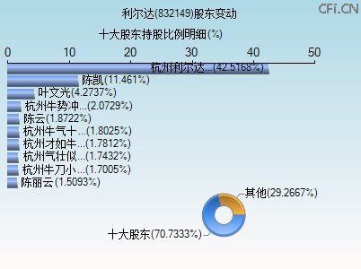 832149股东变动图