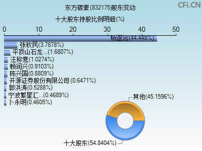 832175股东变动图