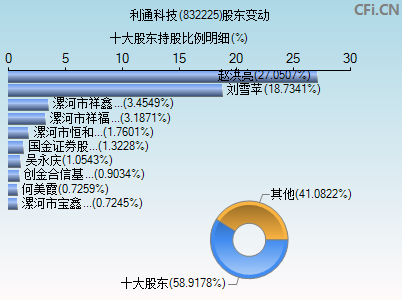 832225股东变动图