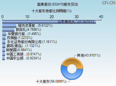 832419股东变动图