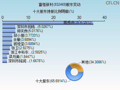832469股东变动图