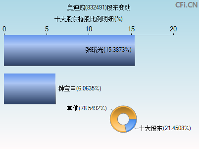 832491股东变动图