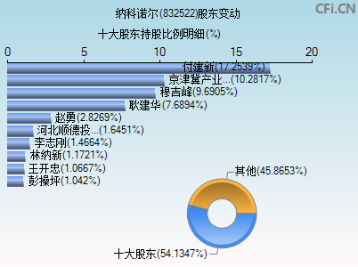 832522股东变动图