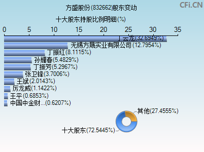 832662股东变动图