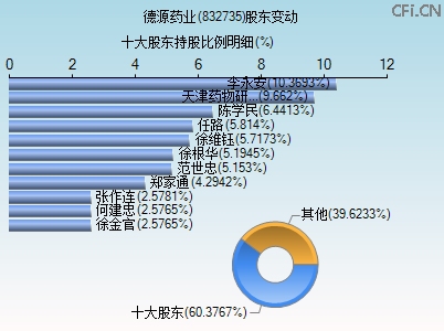 832735股东变动图