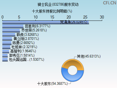 832786股东变动图