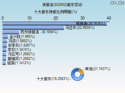 832802股东变动图