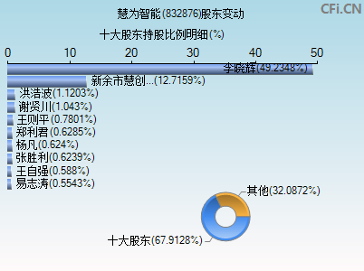 832876股东变动图