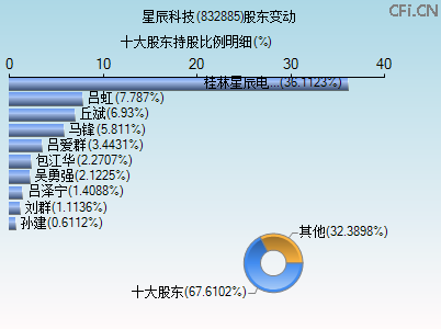 832885股东变动图