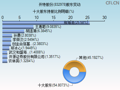 832978股东变动图