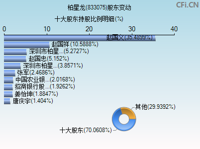 833075股东变动图