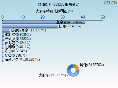 833230股东变动图