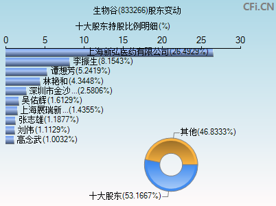 833266股东变动图