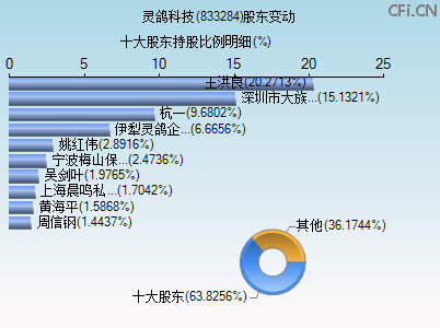 833284股东变动图