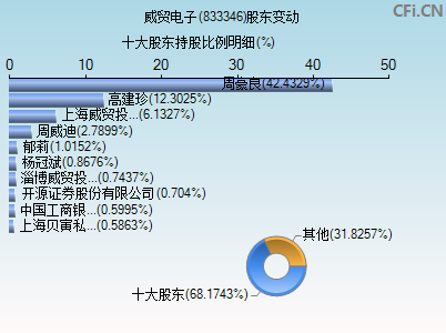 833346股东变动图