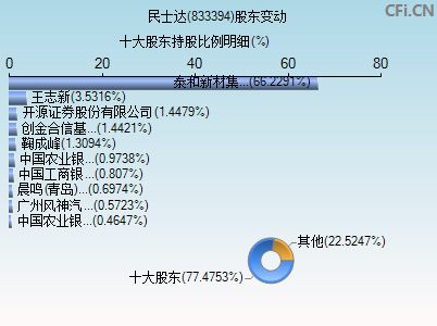 833394股东变动图