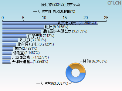 833429股东变动图