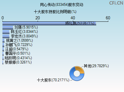 833454股东变动图