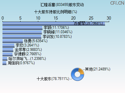 833455股东变动图