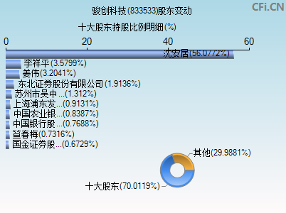 833533股东变动图