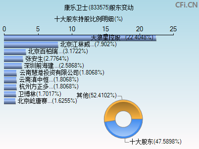 833575股东变动图