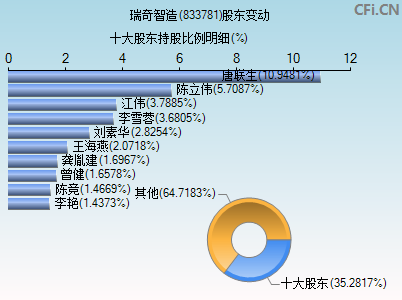 833781股东变动图