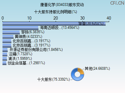 834033股东变动图