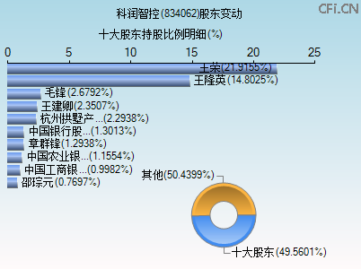 834062股东变动图