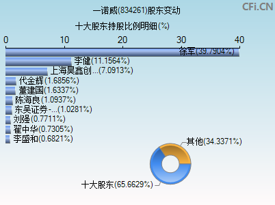 834261股东变动图