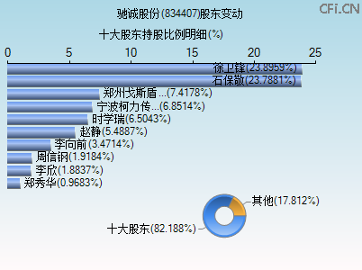 834407股东变动图