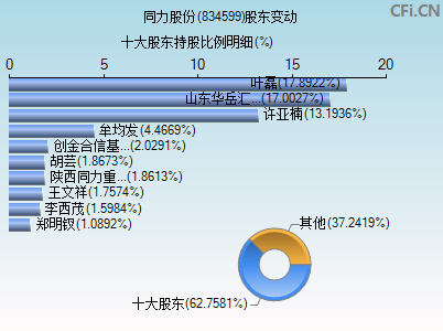 834599股东变动图