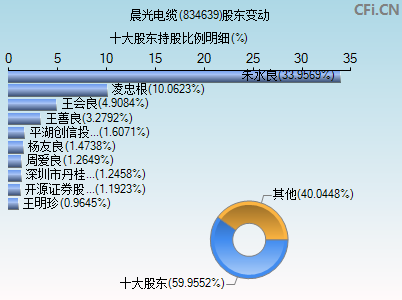 834639股东变动图