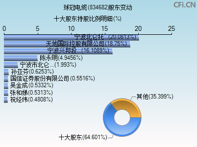 834682股东变动图