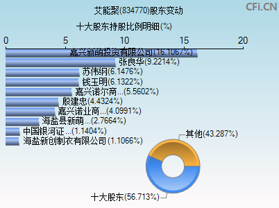 834770股东变动图