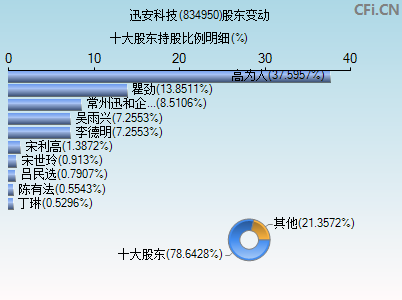 834950股东变动图