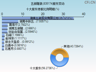 835174股东变动图