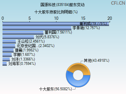 835184股东变动图