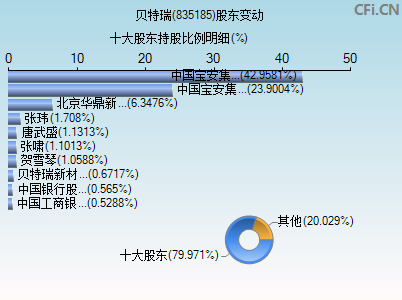 835185股东变动图