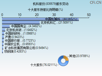 835579股东变动图