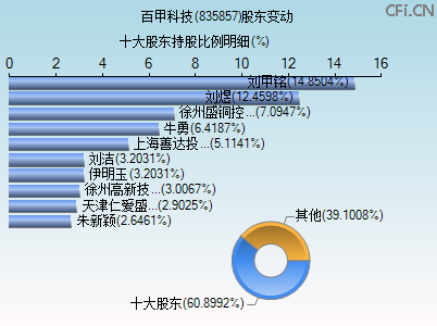 835857股东变动图