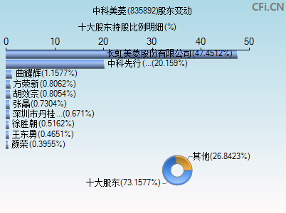 835892股东变动图