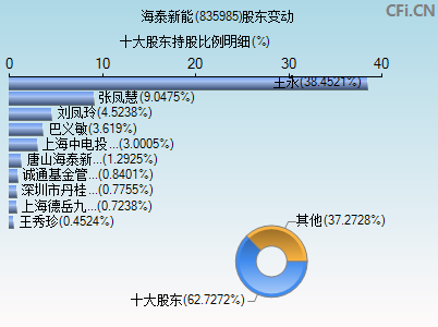 835985股东变动图