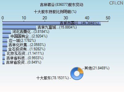 836077股东变动图