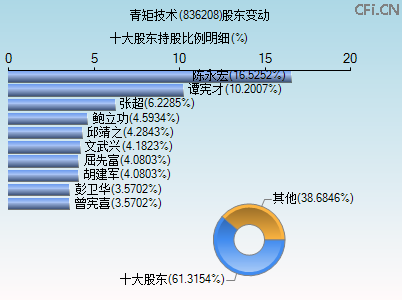 836208股东变动图