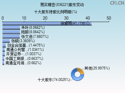 836221股东变动图