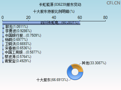 836239股东变动图