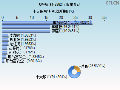 836247股东变动图