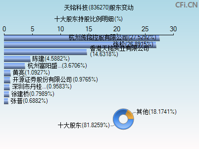836270股东变动图